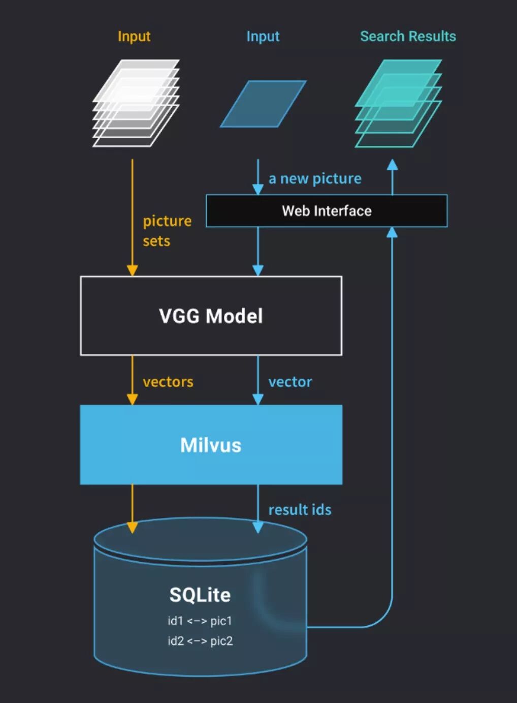 Milvus实战 | 轻松搭建以图搜图系统 - 图 1