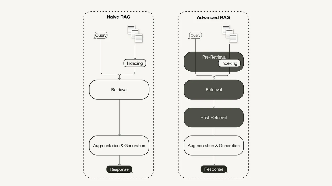 基于 Milvus + LlamaIndex 实现高级 RAG - 图 1