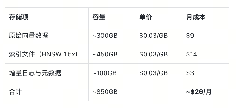 实战:从索引到embedding再到内存管理,如何降低80%向量数据库成本 - 图 1