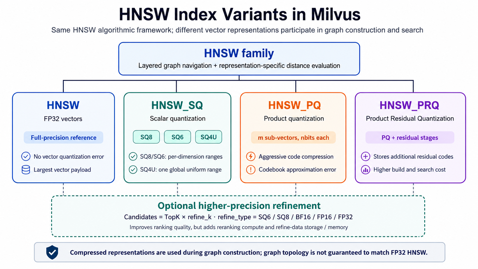 Milvus HNSW 量化索引选型指南:从 SQ、PQ、PRQ 到 Refine 实测 - 图 1