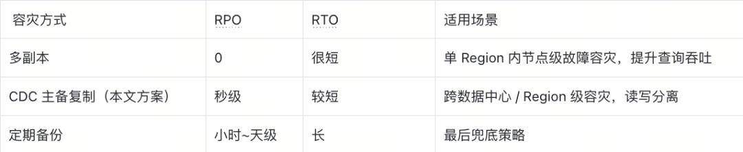 教程：如何做 Milvus CDC 主备搭建，实现集群级灾备、零业务中断 - 图 1