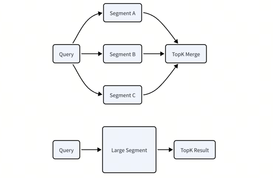 如何通过修改Segment 形态,让你的 Milvus 性能原地翻倍 - 图 1