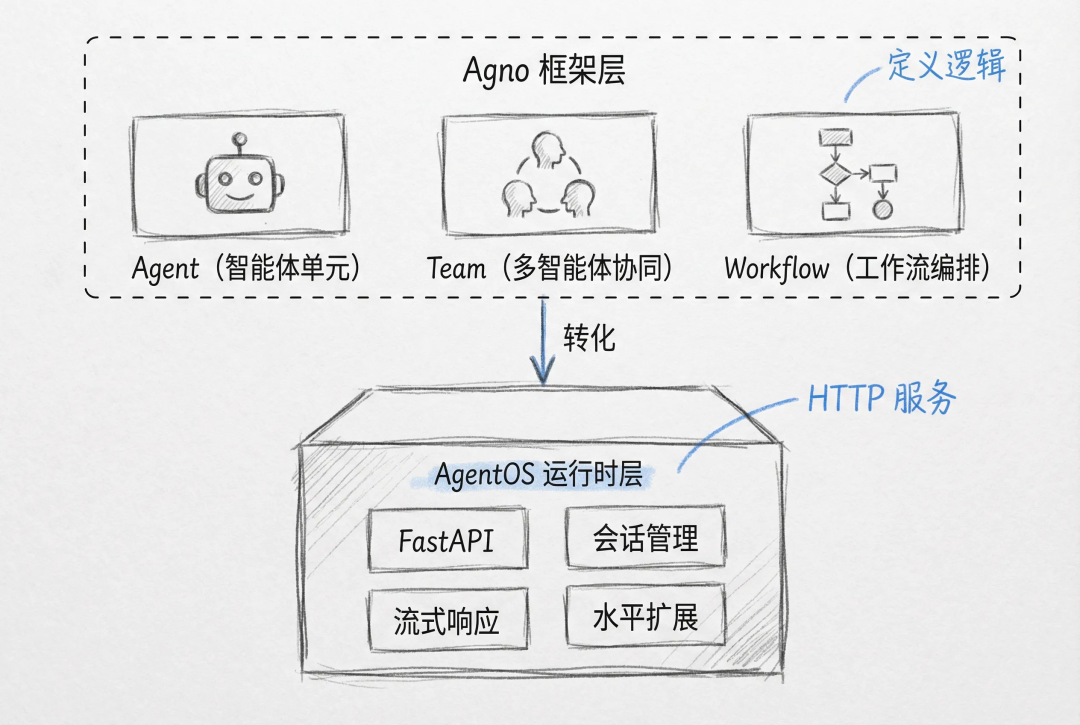 多agent系统实战之:Agno与LangGraph,谁更适合快速落地生产? - 图 1
