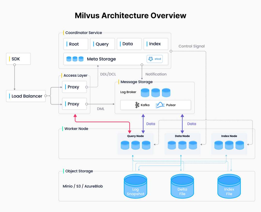 探索 Milvus 数据存储系统:如何评估和优化 Milvus 存储性能 - 图 2
