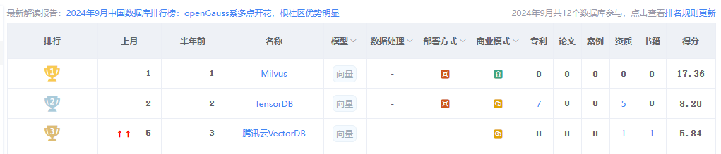 开源向量数据库性能对比: Milvus, Chroma, Qdrant - 图 2