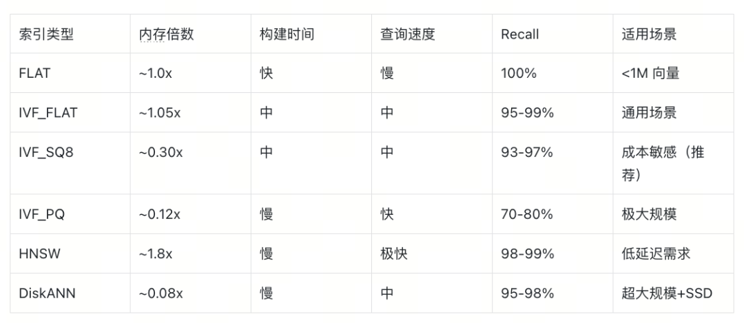 实战:从索引到embedding再到内存管理,如何降低80%向量数据库成本 - 图 2