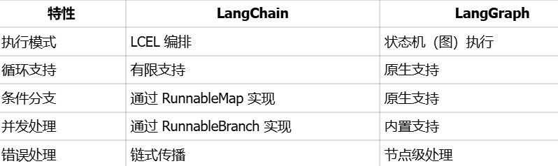 全面测评LangChain vs LangGraph:谁是agent落地最优解 - 图 2