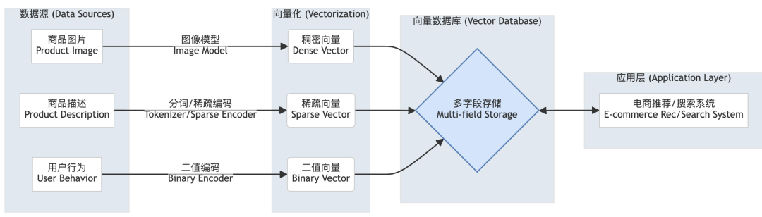 ES vs Milvus vs PG vector 时代的向量数据库选型指南 - 图 2