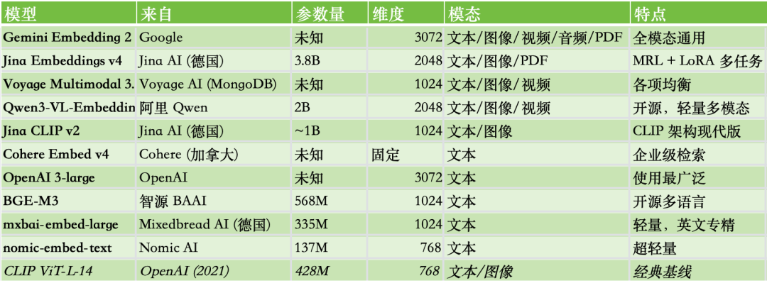 2026 年，Embedding要怎么选？（实测Gemini 、jina、Qwen、BGE、OpenAI十大模型） - 图 2