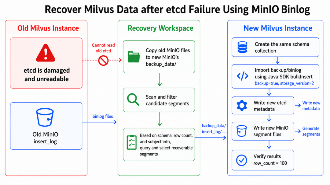 ETCD 损坏,还没有备份,Milvus 数据还有救吗? - 图 3