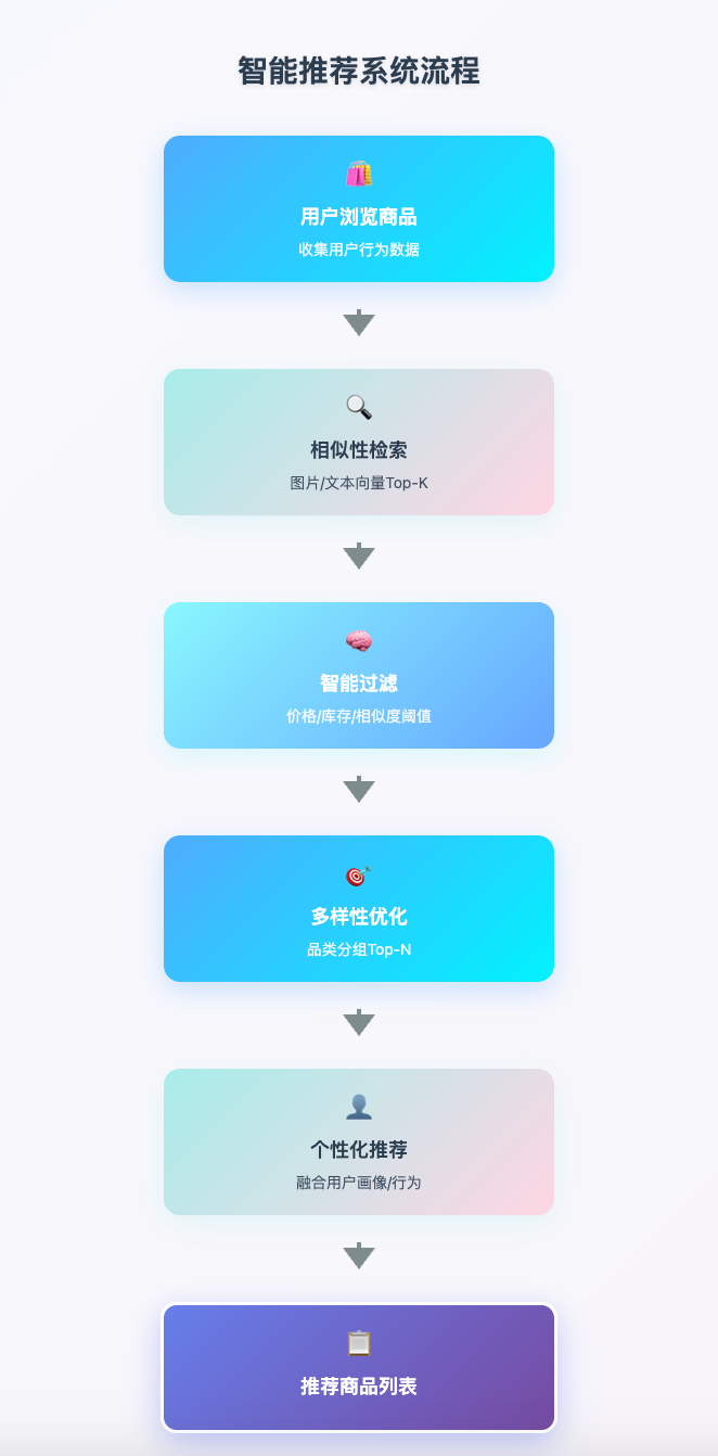 ES vs Milvus vs PG vector 时代的向量数据库选型指南 - 图 3
