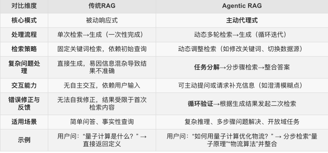 DeepSearcher深度解读:Agentic RAG的出现,传统RAG的黄昏 - 图 3