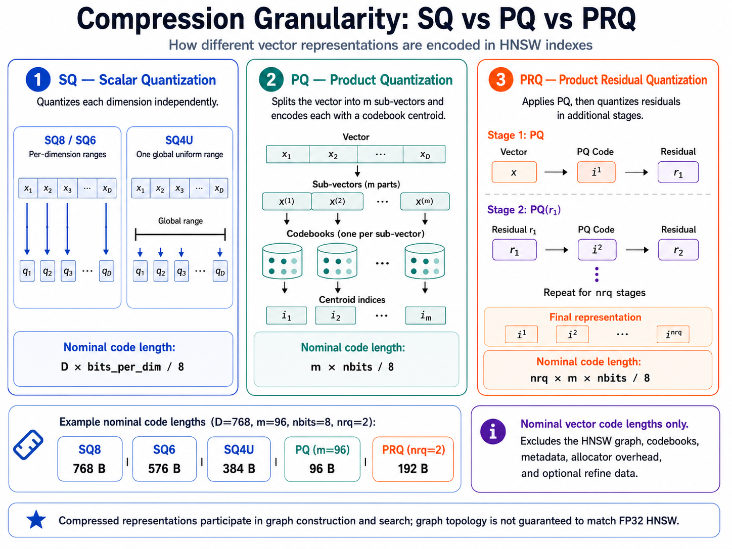 Milvus HNSW 量化索引选型指南:从 SQ、PQ、PRQ 到 Refine 实测 - 图 3