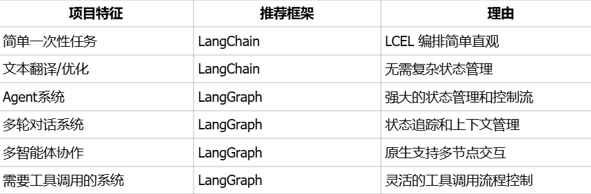 全面测评LangChain vs LangGraph:谁是agent落地最优解 - 图 3