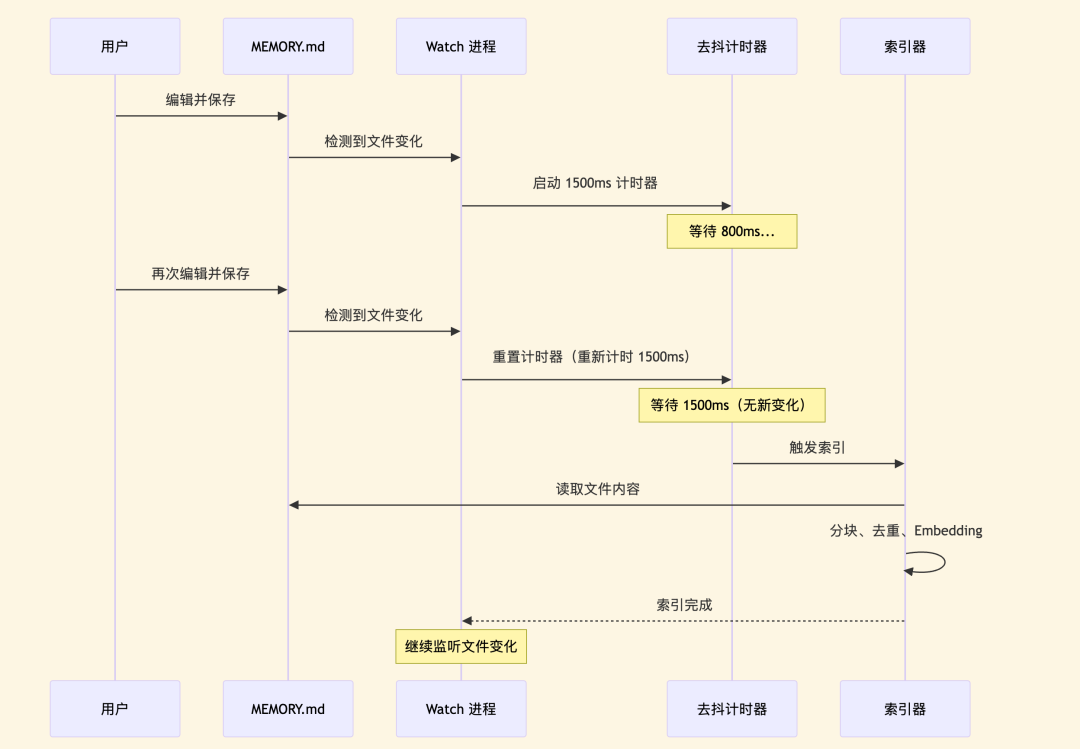 开源：我们复刻了OpenClaw的mem系统，为所有Agent打造透明、可控的记忆 - 图 3