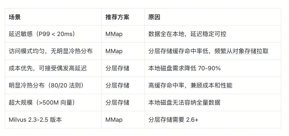 实战:从索引到embedding再到内存管理,如何降低80%向量数据库成本 - 图 3