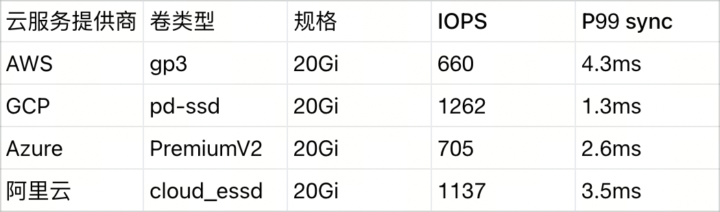 探索 Milvus 数据存储系统:如何评估和优化 Milvus 存储性能 - 图 3