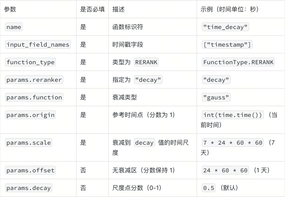Embedding相似度不是万金油，电商、 新闻场景如何按时效性做rerank - 图 3