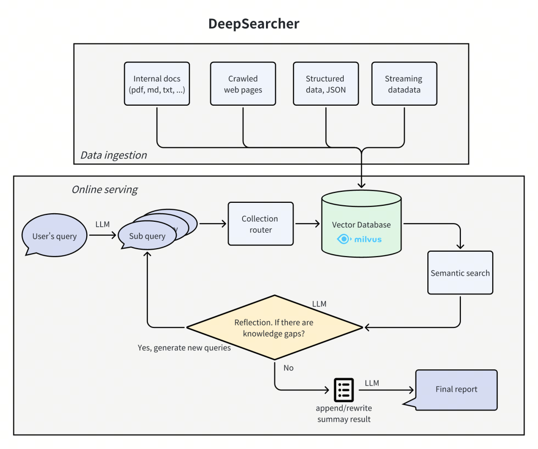DeepSearcher深度解读:Agentic RAG的出现,传统RAG的黄昏 - 图 4