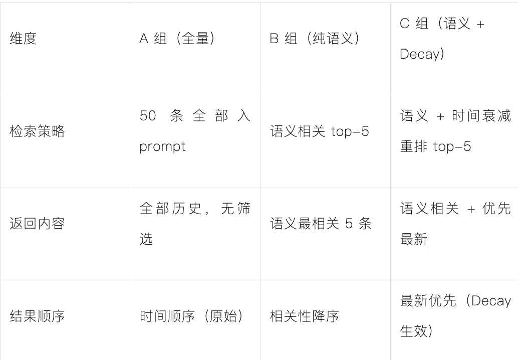 OpenClaw的记忆系统，用在企业场景还是太粗糙了 - 图 4