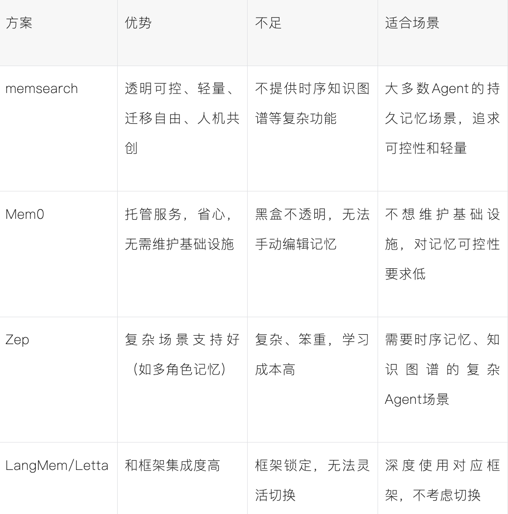 开源：我们复刻了OpenClaw的mem系统，为所有Agent打造透明、可控的记忆 - 图 4