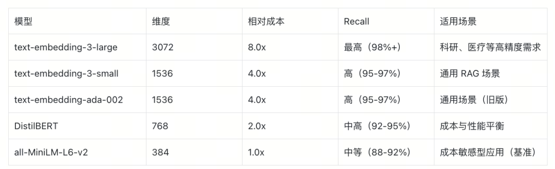 实战:从索引到embedding再到内存管理,如何降低80%向量数据库成本 - 图 4