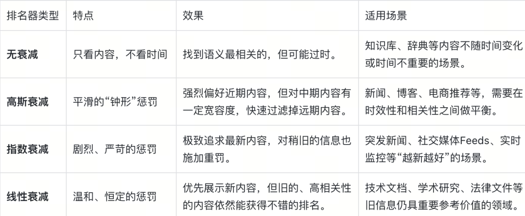 Embedding相似度不是万金油，电商、 新闻场景如何按时效性做rerank - 图 4