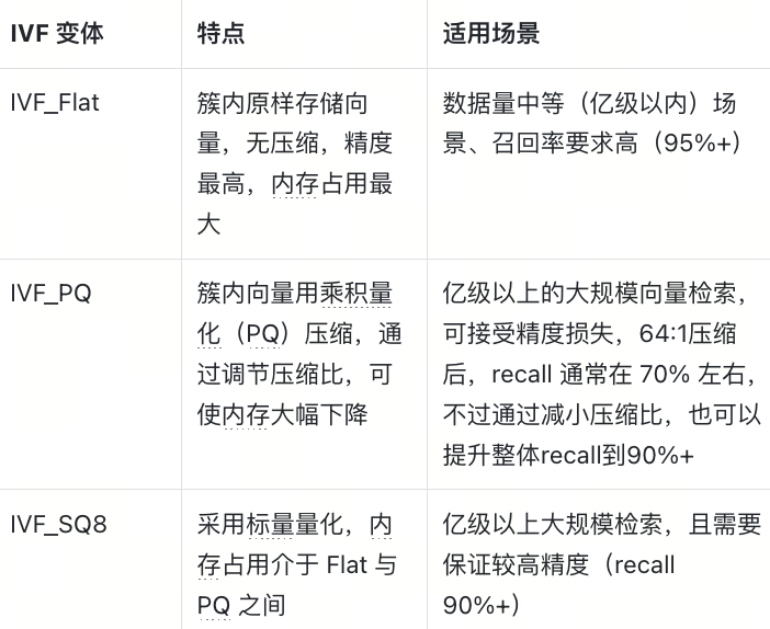 索引选不对,成本贵十倍!HNSW与IVF如何做选型 - 图 4
