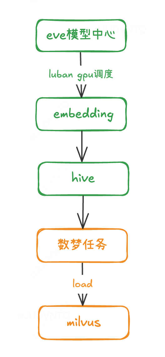 Milvus×滴滴:超3000w SKU的商超检索系统是如何炼成的 - 图 4
