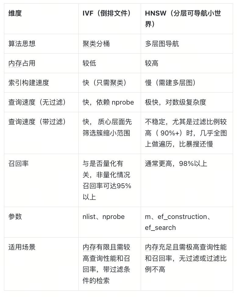 索引选不对,成本贵十倍!HNSW与IVF如何做选型 - 图 5