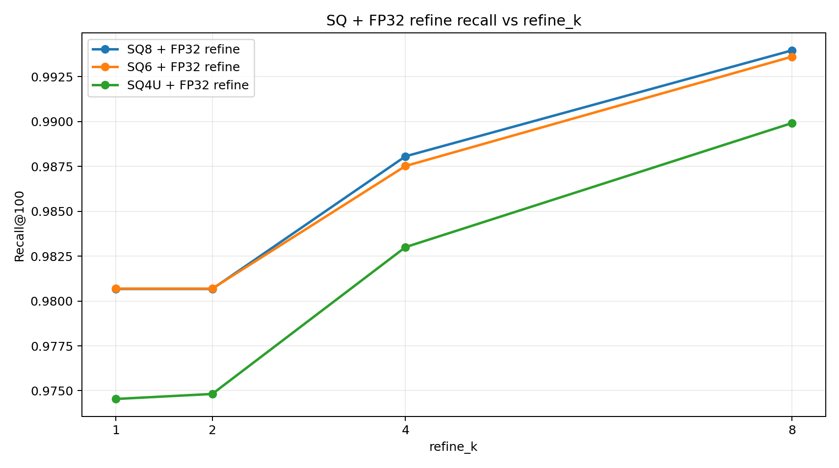 Milvus HNSW 量化索引选型指南:从 SQ、PQ、PRQ 到 Refine 实测 - 图 5