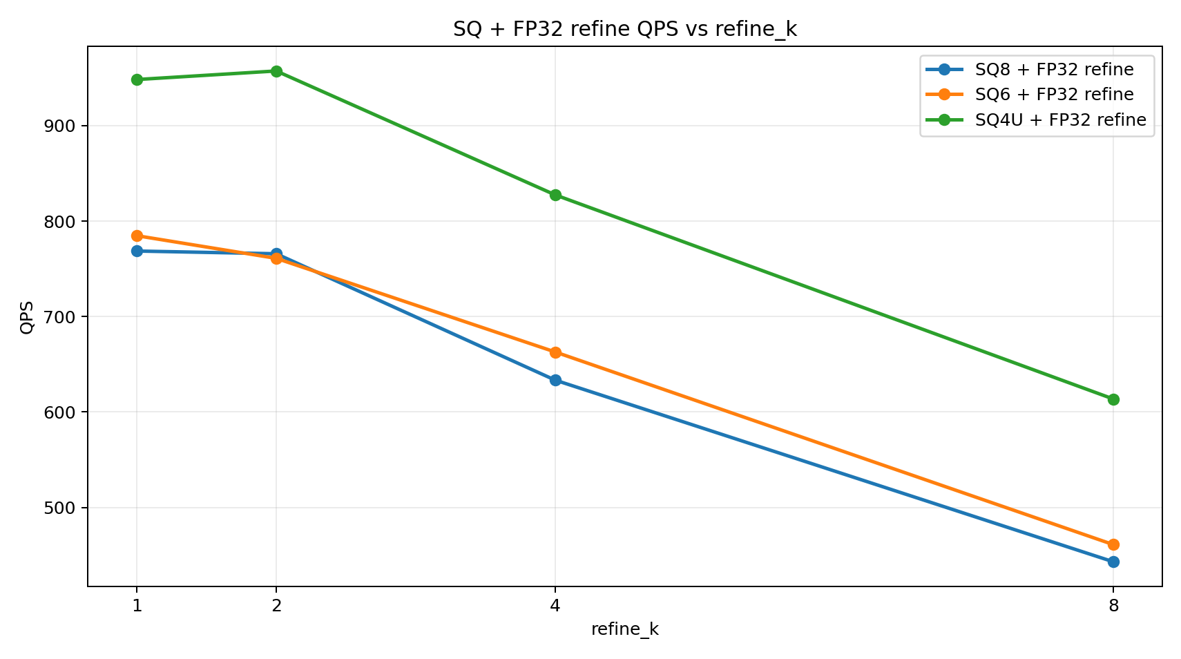Milvus HNSW 量化索引选型指南:从 SQ、PQ、PRQ 到 Refine 实测 - 图 6