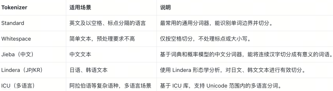 多少做RAG的人,连分词都搞不定? Milvus Analyzer指南 - 图 6