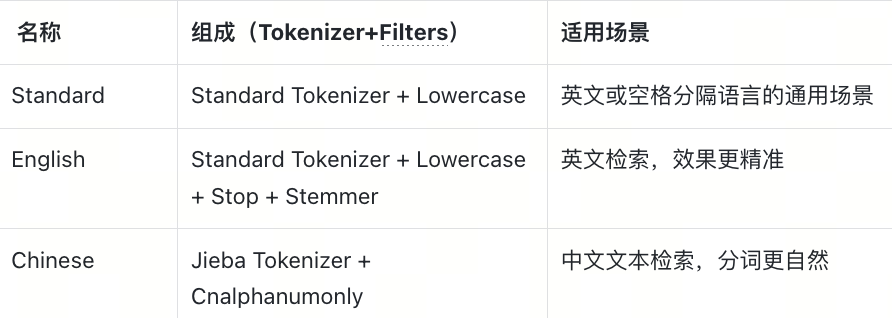 多少做RAG的人,连分词都搞不定? Milvus Analyzer指南 - 图 8