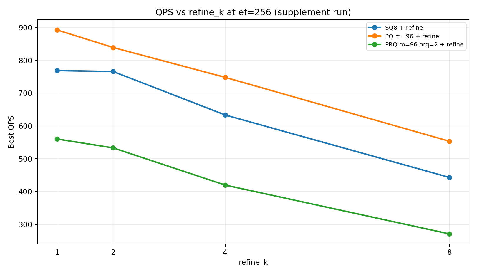 Milvus HNSW 量化索引选型指南:从 SQ、PQ、PRQ 到 Refine 实测 - 图 9