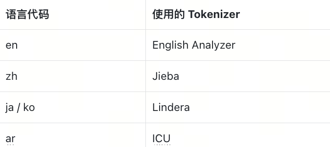 多少做RAG的人,连分词都搞不定? Milvus Analyzer指南 - 图 9