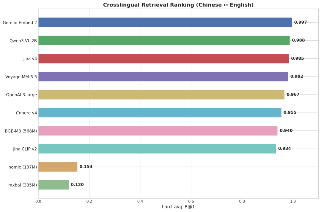 2026 年，Embedding要怎么选？（实测Gemini 、jina、Qwen、BGE、OpenAI十大模型） - 图 16