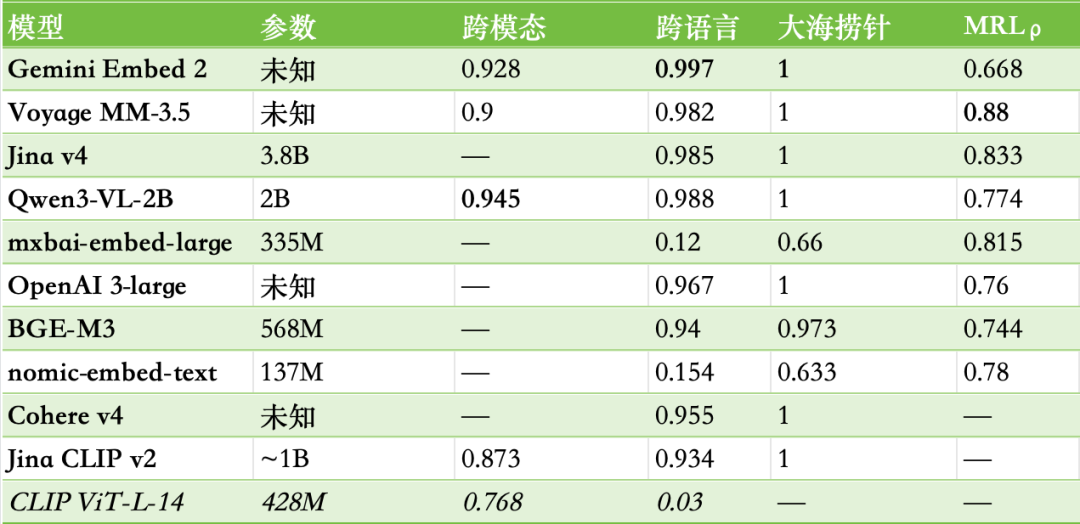 2026 年，Embedding要怎么选？（实测Gemini 、jina、Qwen、BGE、OpenAI十大模型） - 图 24