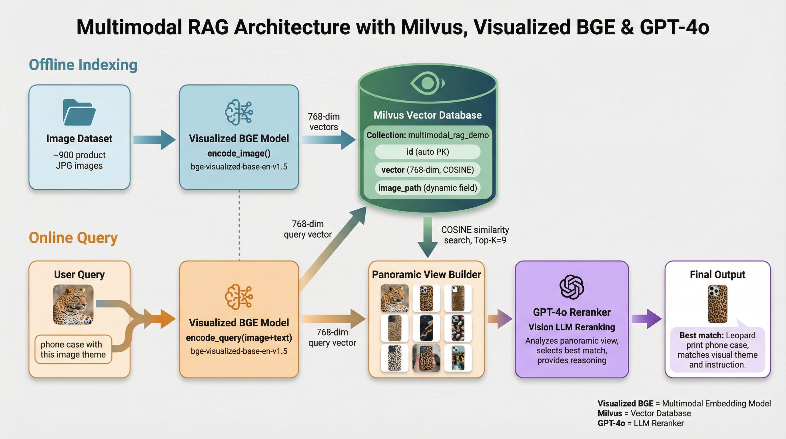 使用 Milvus 构建多模态 RAG 的工作流程