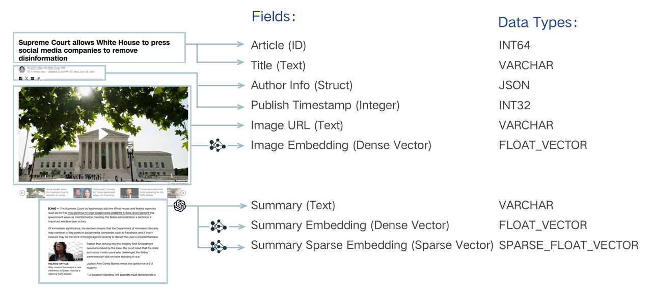 Schema design